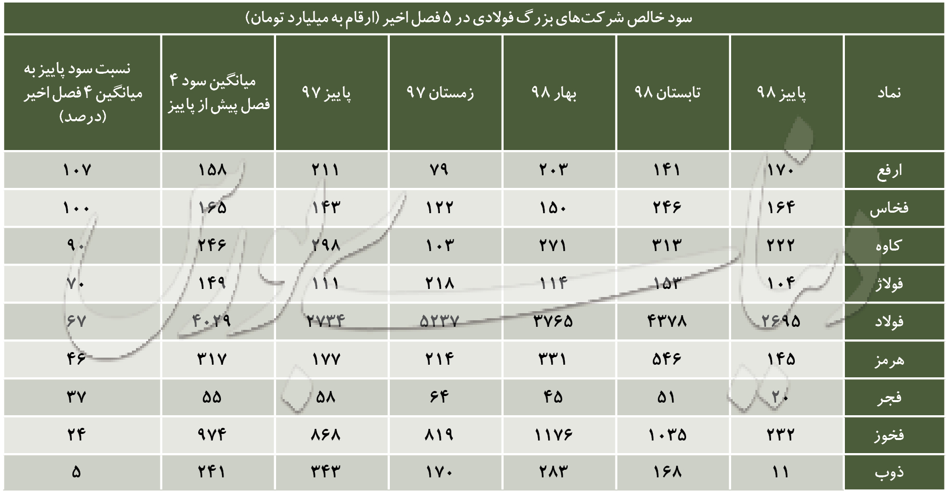 سود شرکت های بزرگ فولادی در 5 فصل اخیر